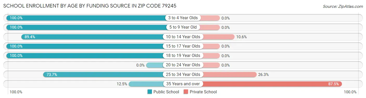 School Enrollment by Age by Funding Source in Zip Code 79245