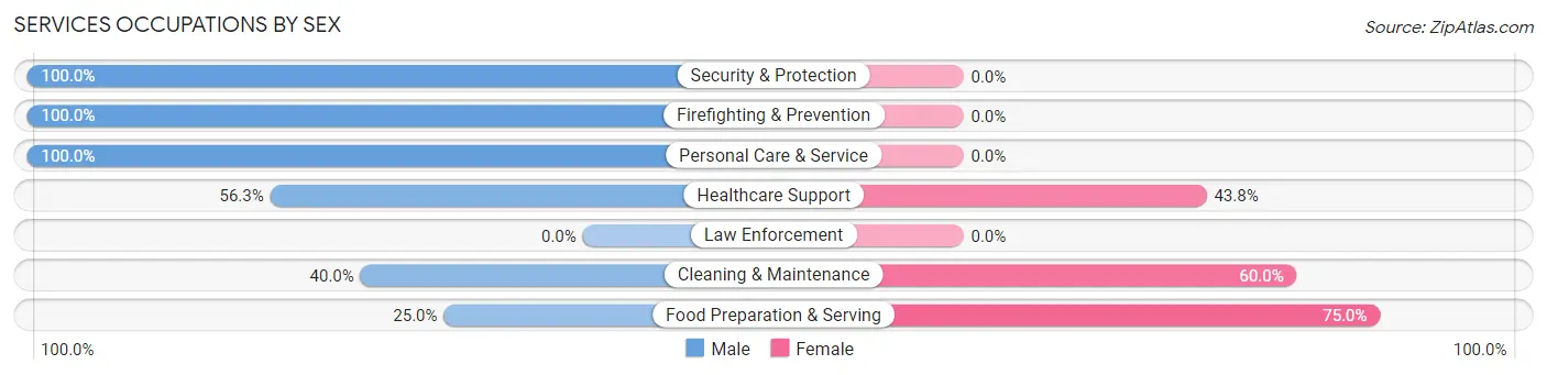 Services Occupations by Sex in Zip Code 79245