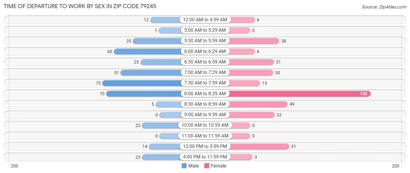 Time of Departure to Work by Sex in Zip Code 79245