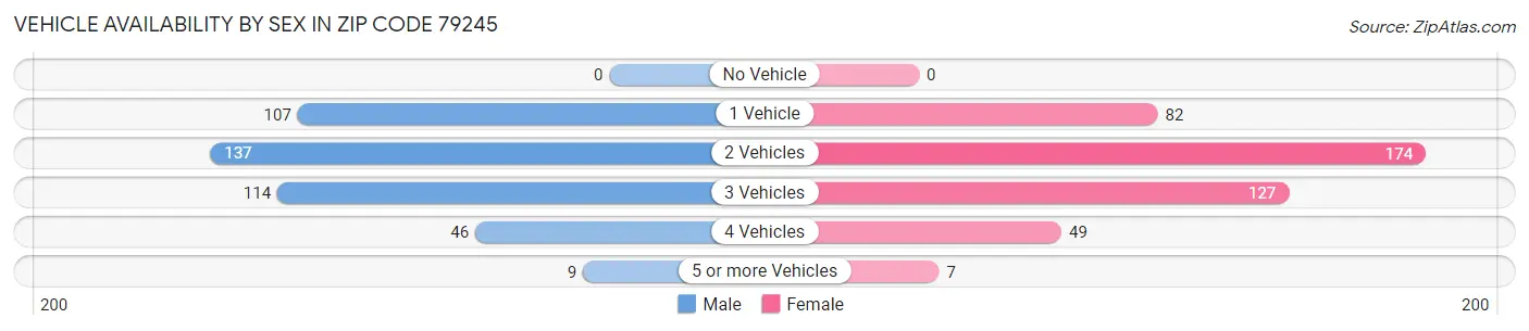Vehicle Availability by Sex in Zip Code 79245