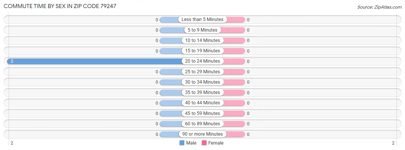 Commute Time by Sex in Zip Code 79247