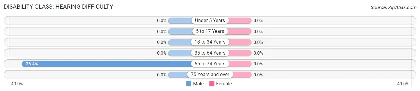 Disability in Zip Code 79247: <span>Hearing Difficulty</span>