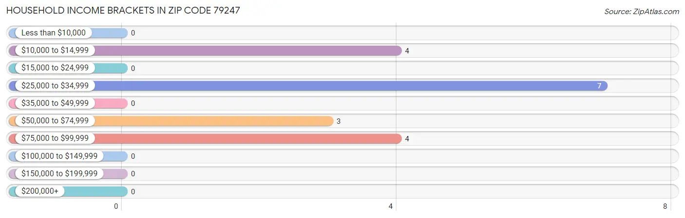 Household Income Brackets in Zip Code 79247