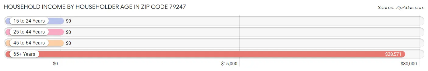 Household Income by Householder Age in Zip Code 79247