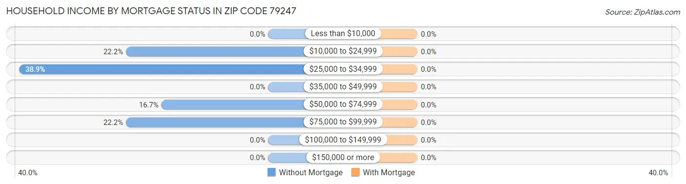 Household Income by Mortgage Status in Zip Code 79247