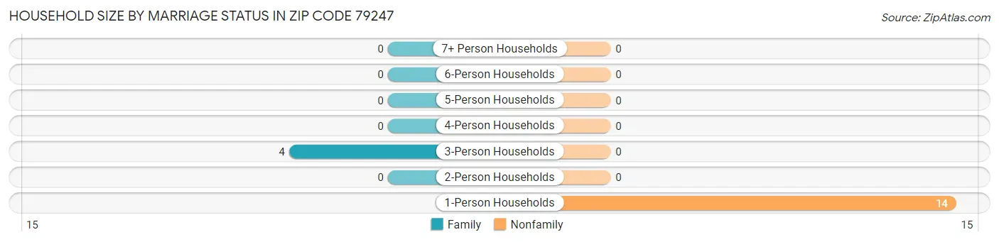Household Size by Marriage Status in Zip Code 79247