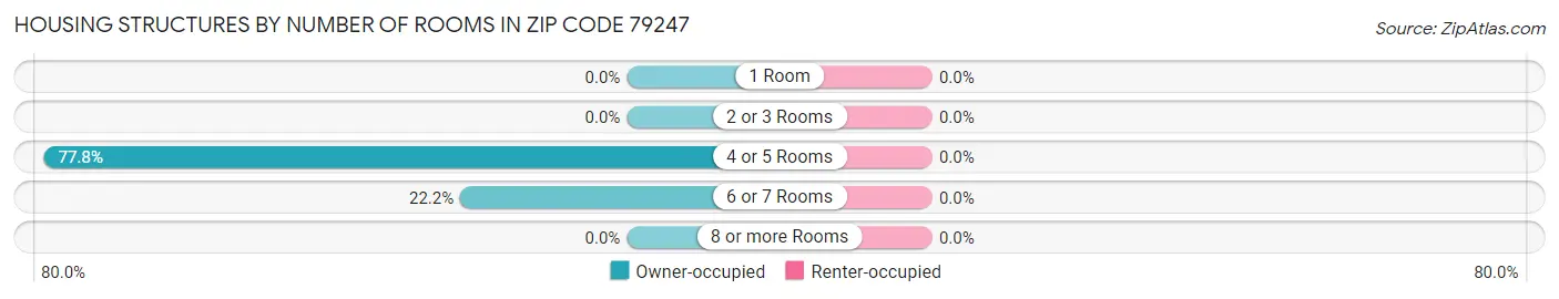 Housing Structures by Number of Rooms in Zip Code 79247