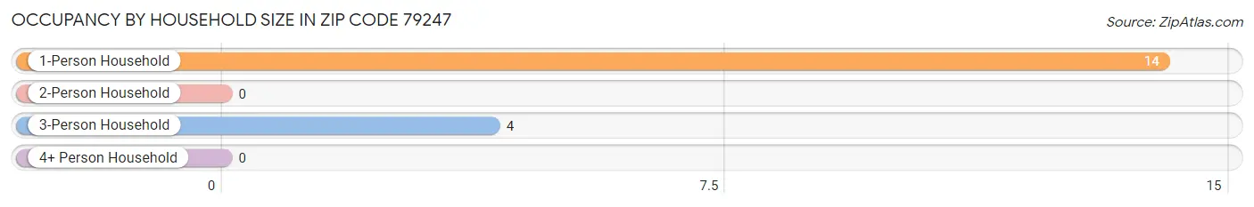 Occupancy by Household Size in Zip Code 79247