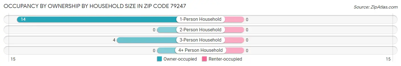 Occupancy by Ownership by Household Size in Zip Code 79247