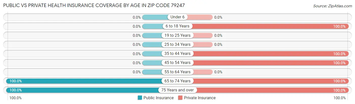 Public vs Private Health Insurance Coverage by Age in Zip Code 79247