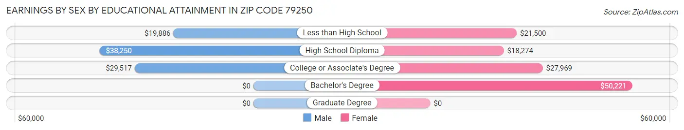 Earnings by Sex by Educational Attainment in Zip Code 79250