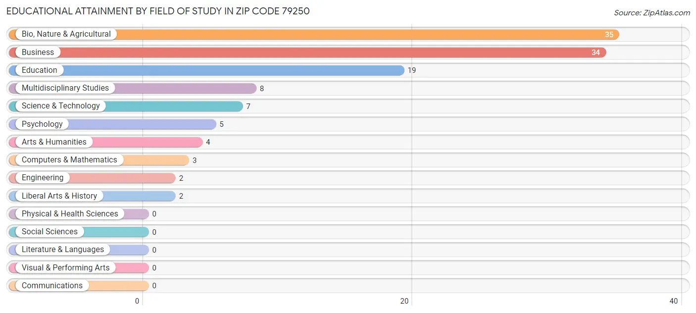 Educational Attainment by Field of Study in Zip Code 79250