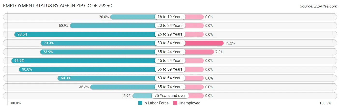 Employment Status by Age in Zip Code 79250