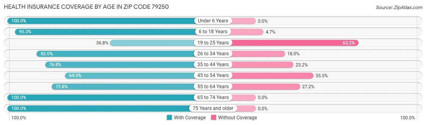 Health Insurance Coverage by Age in Zip Code 79250
