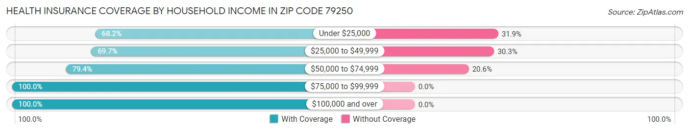 Health Insurance Coverage by Household Income in Zip Code 79250