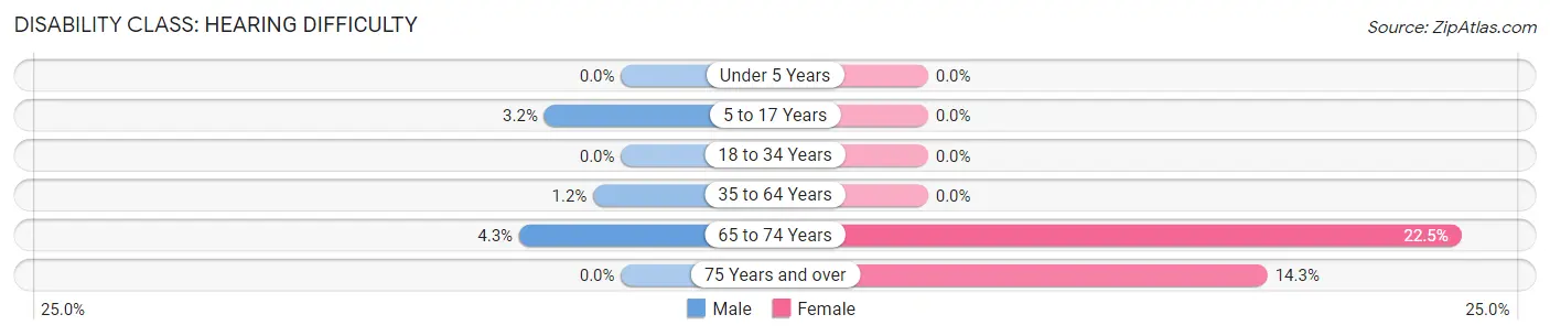 Disability in Zip Code 79250: <span>Hearing Difficulty</span>