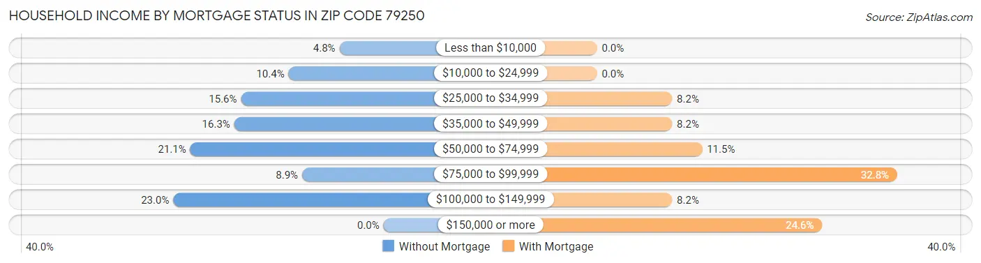 Household Income by Mortgage Status in Zip Code 79250