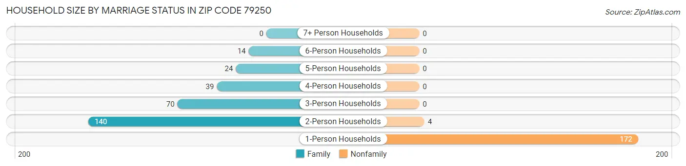 Household Size by Marriage Status in Zip Code 79250