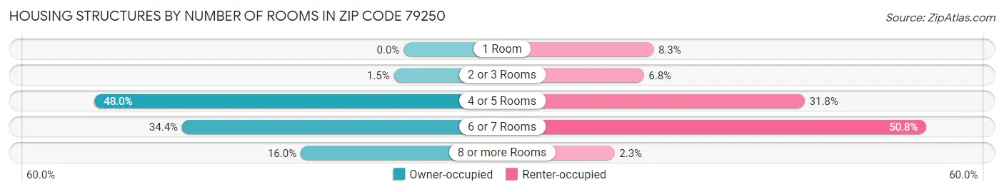 Housing Structures by Number of Rooms in Zip Code 79250