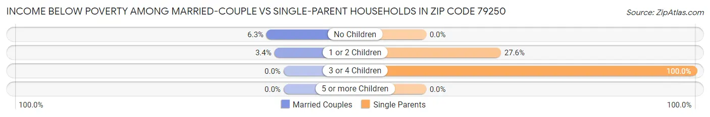 Income Below Poverty Among Married-Couple vs Single-Parent Households in Zip Code 79250