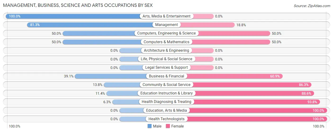 Management, Business, Science and Arts Occupations by Sex in Zip Code 79250