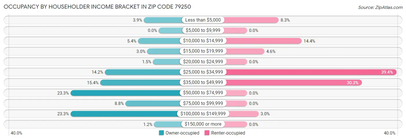 Occupancy by Householder Income Bracket in Zip Code 79250