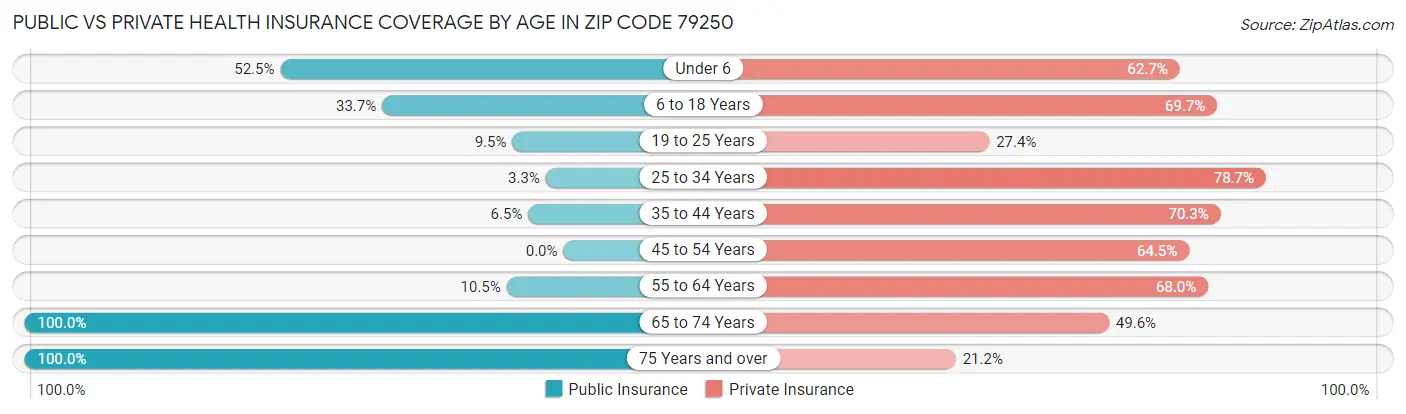 Public vs Private Health Insurance Coverage by Age in Zip Code 79250