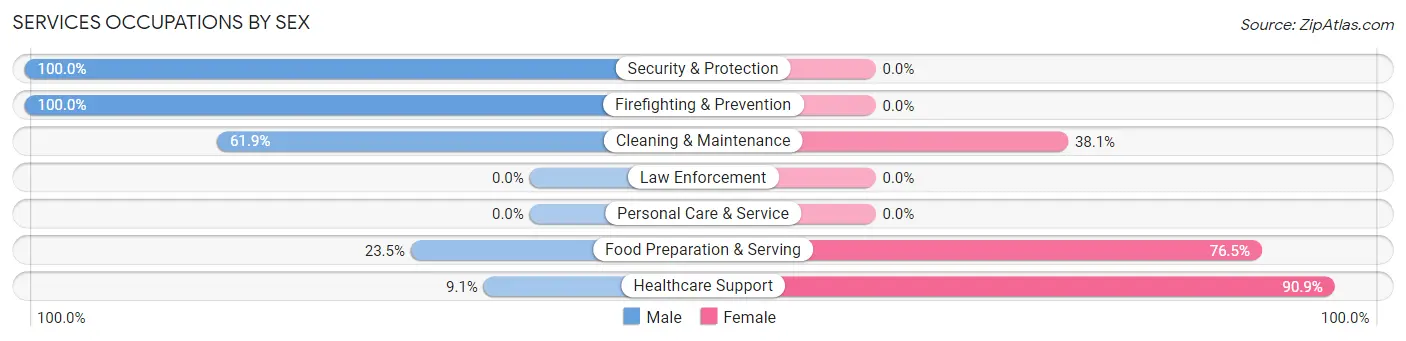 Services Occupations by Sex in Zip Code 79250