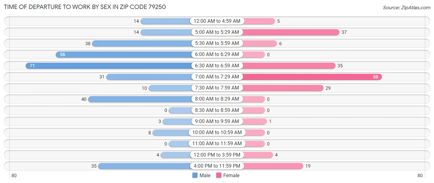 Time of Departure to Work by Sex in Zip Code 79250