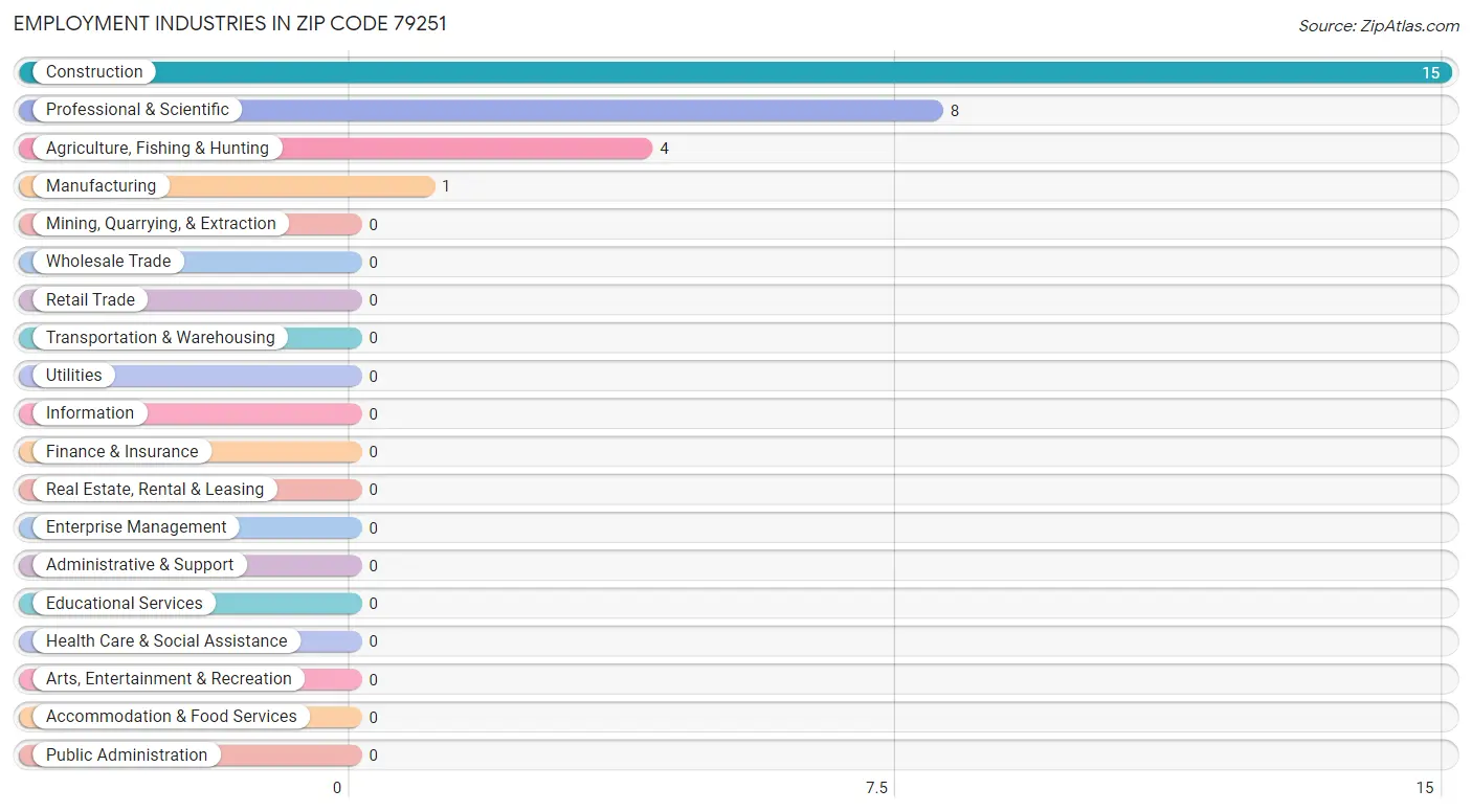 Employment Industries in Zip Code 79251