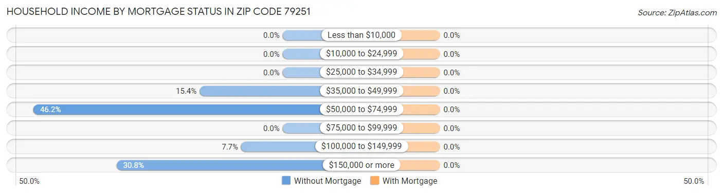 Household Income by Mortgage Status in Zip Code 79251