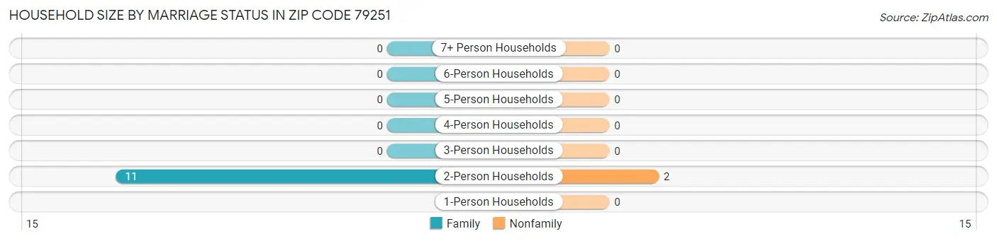 Household Size by Marriage Status in Zip Code 79251