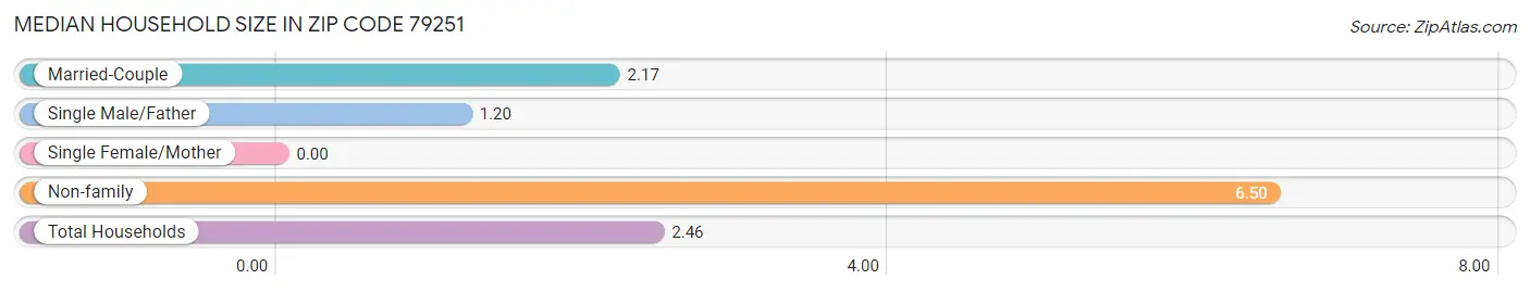 Median Household Size in Zip Code 79251