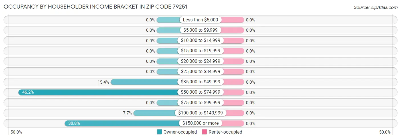 Occupancy by Householder Income Bracket in Zip Code 79251