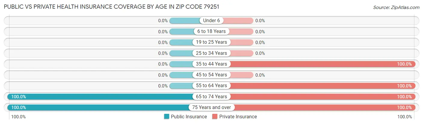 Public vs Private Health Insurance Coverage by Age in Zip Code 79251