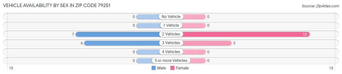 Vehicle Availability by Sex in Zip Code 79251