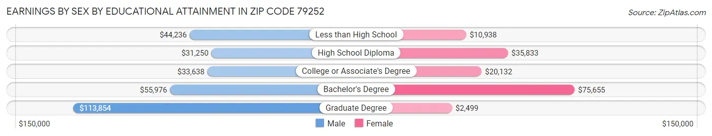Earnings by Sex by Educational Attainment in Zip Code 79252