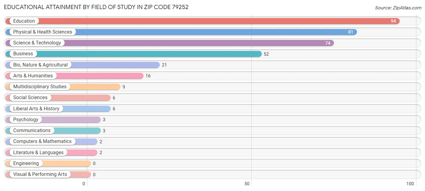 Educational Attainment by Field of Study in Zip Code 79252