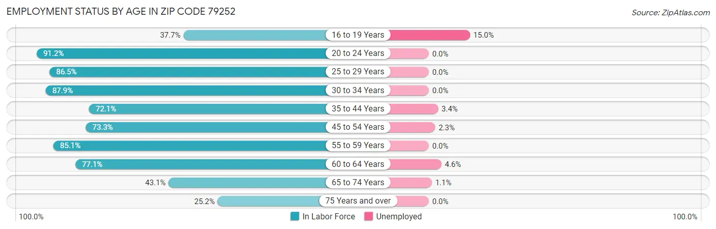 Employment Status by Age in Zip Code 79252