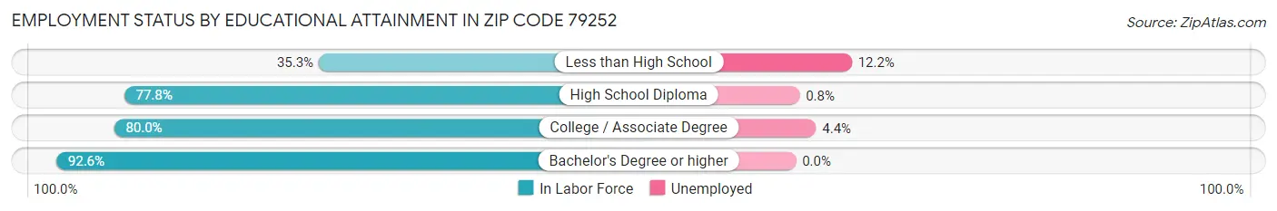Employment Status by Educational Attainment in Zip Code 79252