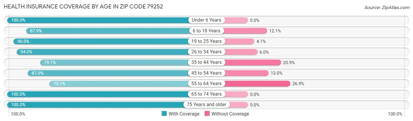 Health Insurance Coverage by Age in Zip Code 79252