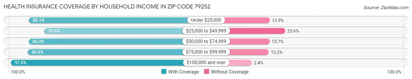 Health Insurance Coverage by Household Income in Zip Code 79252