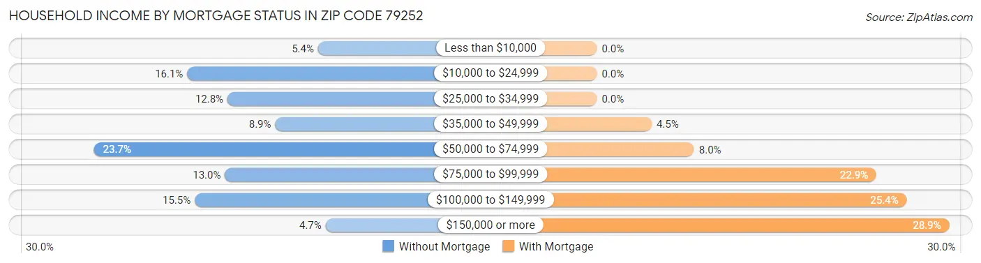 Household Income by Mortgage Status in Zip Code 79252