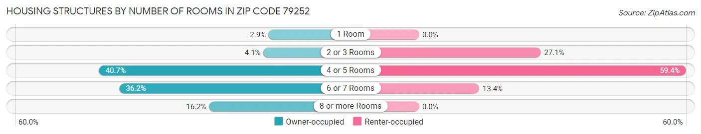 Housing Structures by Number of Rooms in Zip Code 79252