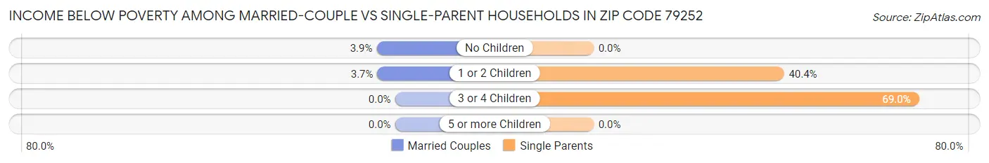 Income Below Poverty Among Married-Couple vs Single-Parent Households in Zip Code 79252