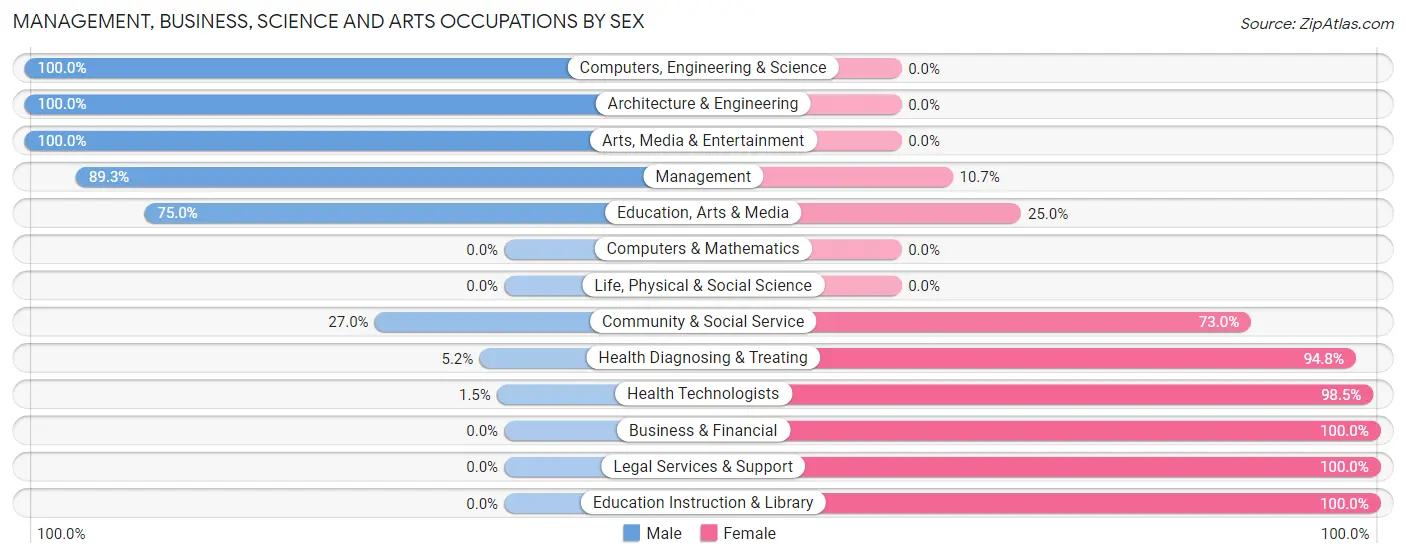 Management, Business, Science and Arts Occupations by Sex in Zip Code 79252