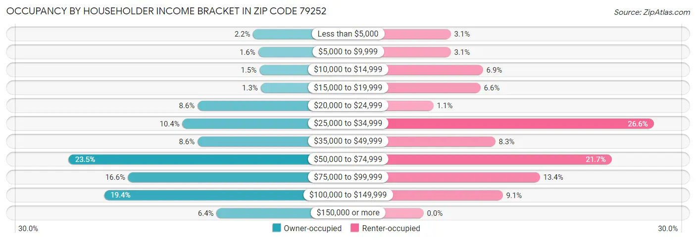 Occupancy by Householder Income Bracket in Zip Code 79252