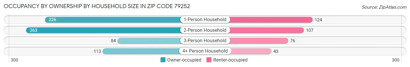 Occupancy by Ownership by Household Size in Zip Code 79252