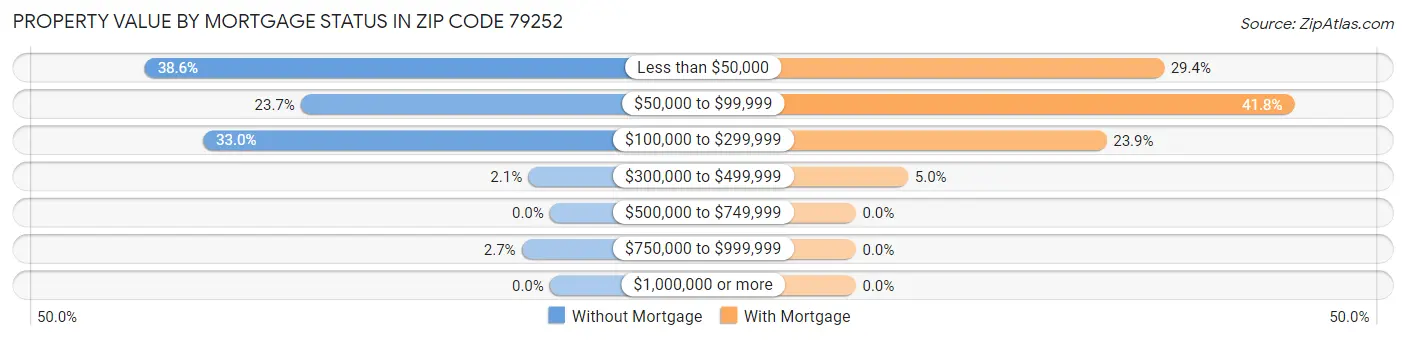 Property Value by Mortgage Status in Zip Code 79252