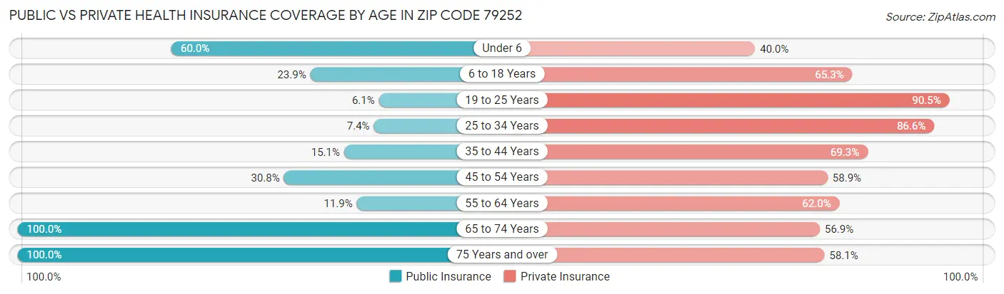 Public vs Private Health Insurance Coverage by Age in Zip Code 79252